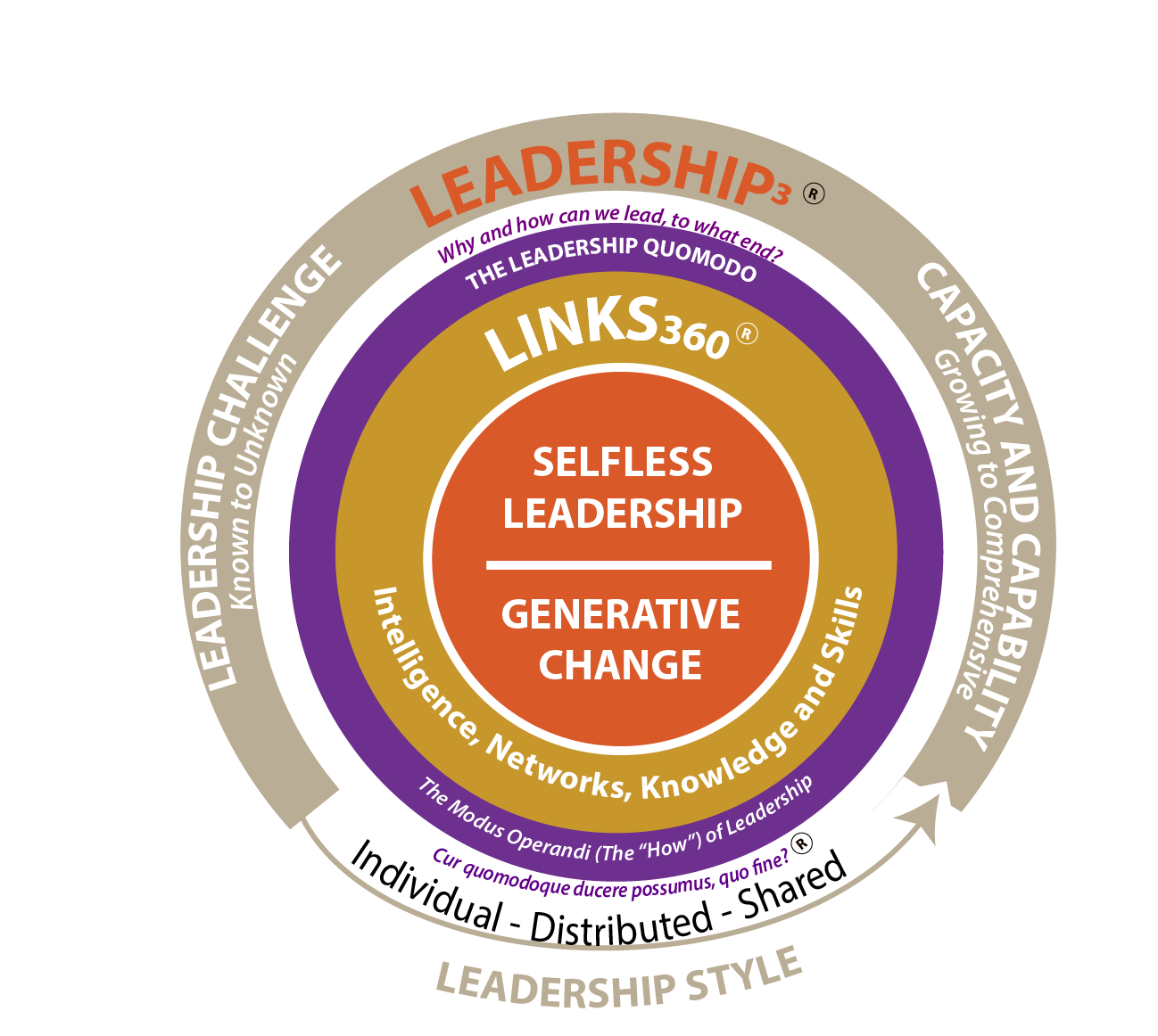 Leadership3_Visual_Model_V2 A full Leadership3 model comprising Leadership Quomodo, LINKS360, Selfless and Generative Leadership